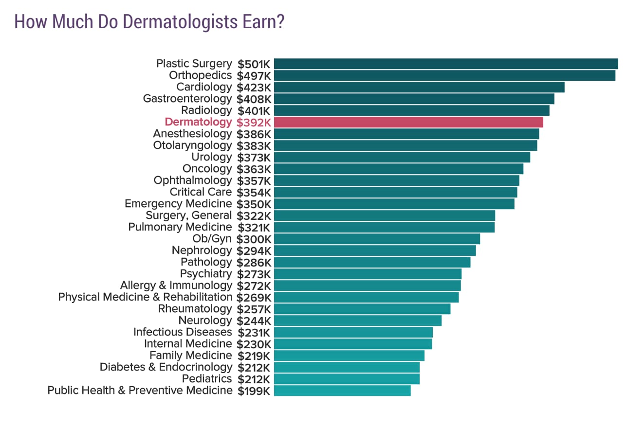 Medscape Dermatologist Compensation Report 2018