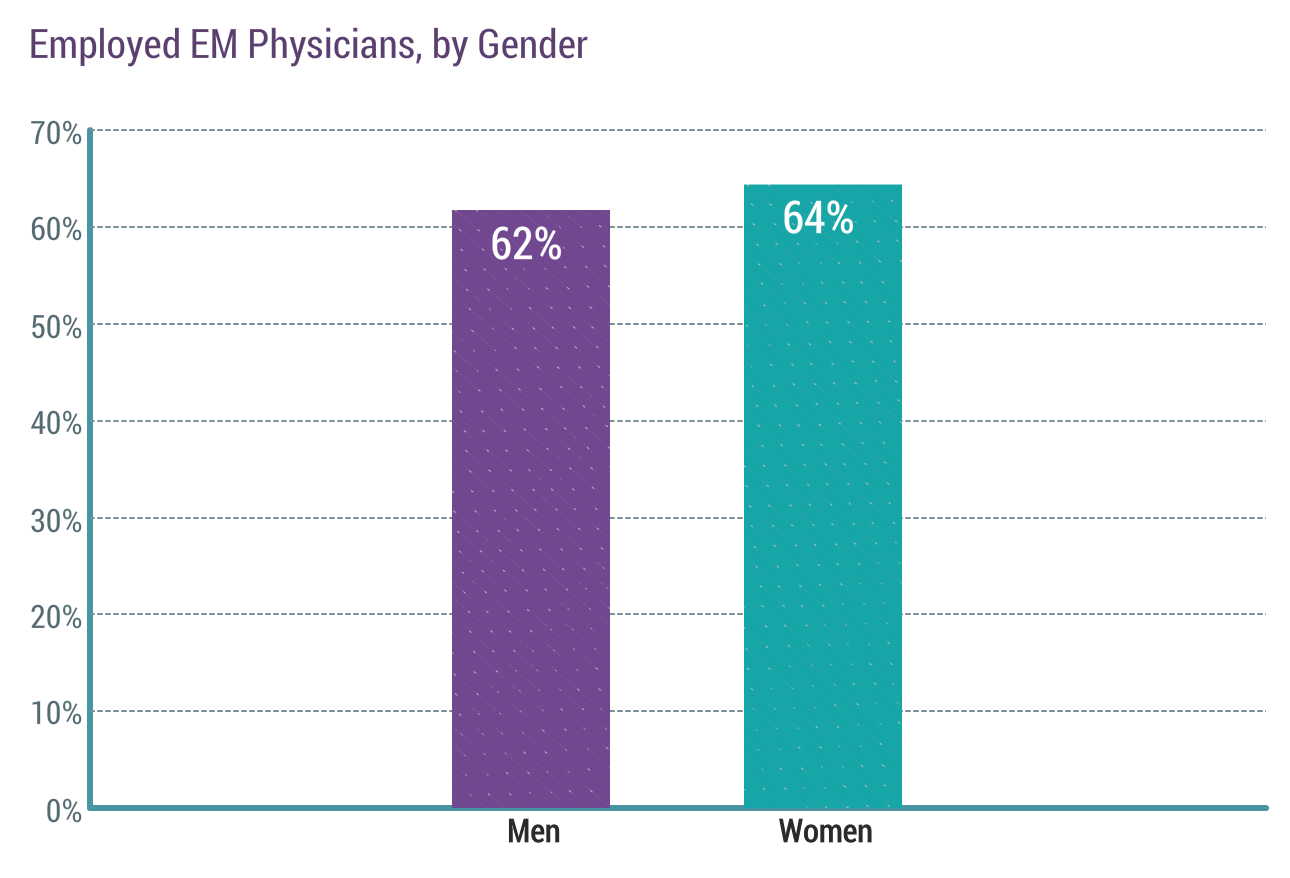 Medscape Emergency Medicine Physician Compensation Report 2018