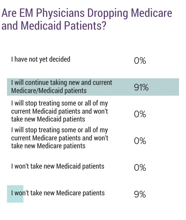 Medscape Emergency Medicine Physician Compensation Report 2018
