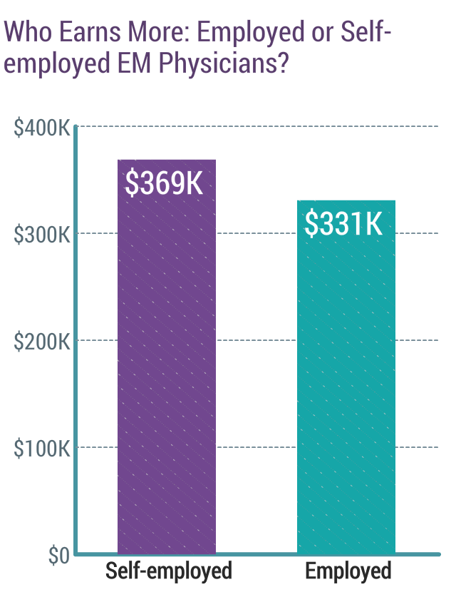 Medscape Emergency Medicine Physician Compensation Report 2018