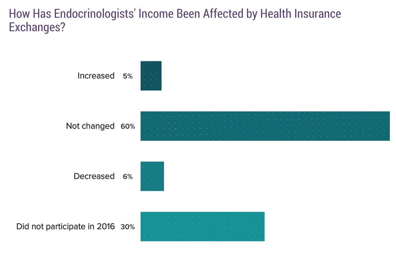 medscape-endocrinologist-compensation-report-2018