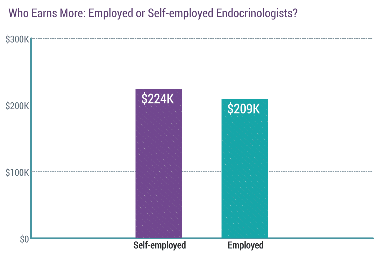 medscape-endocrinologist-compensation-report-2018