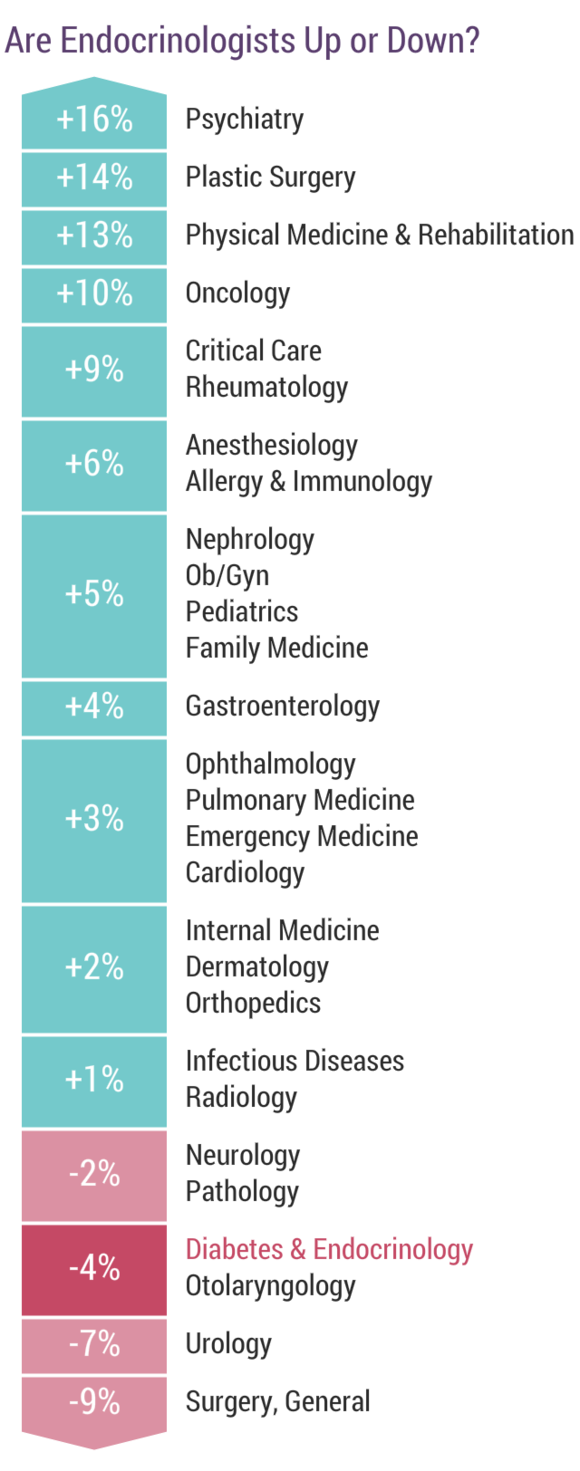 Best Endocrinologist Near Me