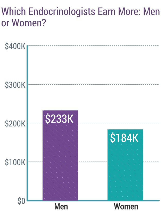 medscape-endocrinologist-compensation-report-2018