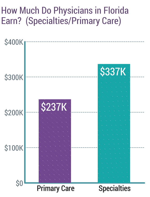 Medscape Florida Physician Compensation Report 2018