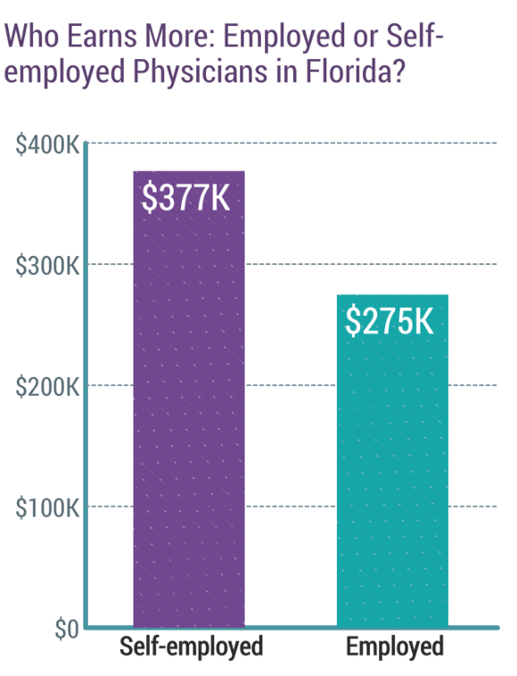 Medscape Florida Physician Compensation Report 2018