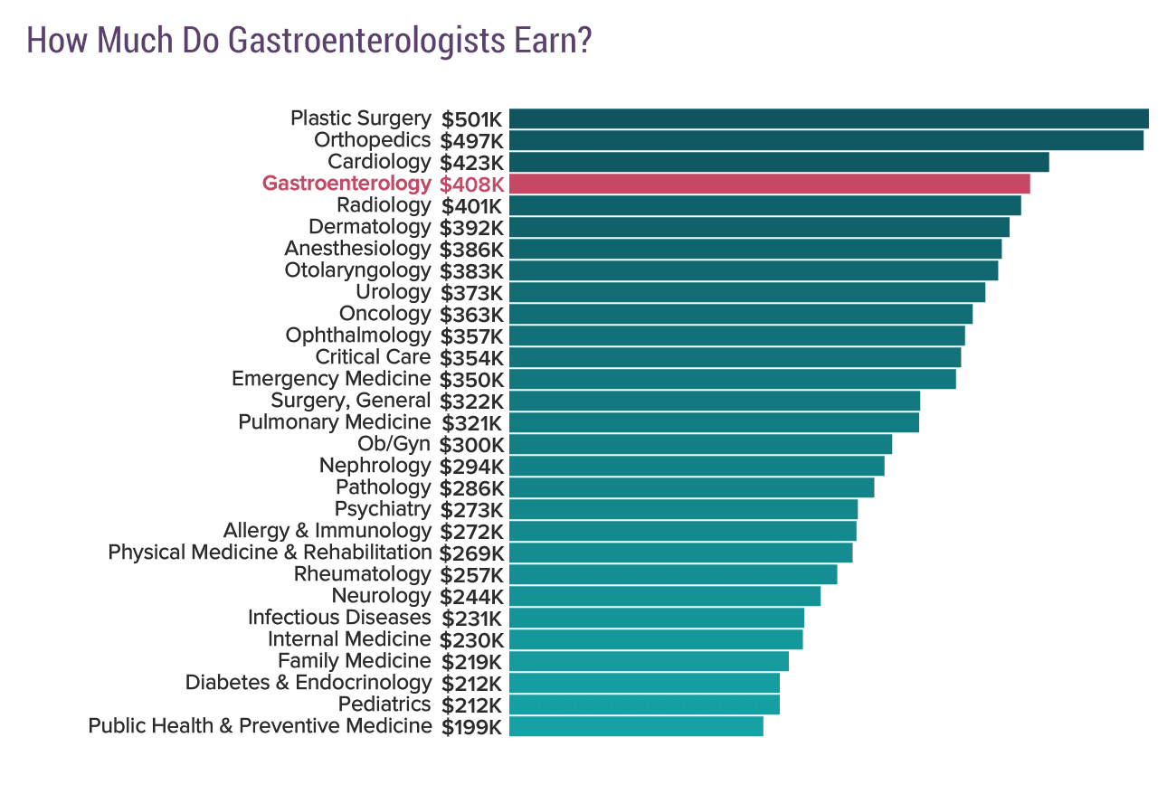 medscape-gastroenterologist-compensation-report-2018