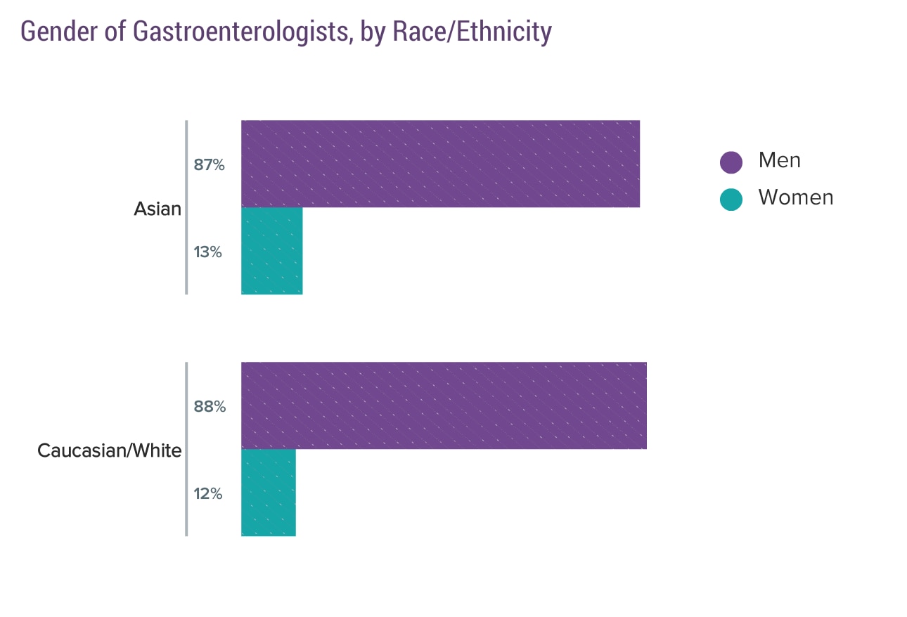 Medscape Gastroenterologist Compensation Report 2018