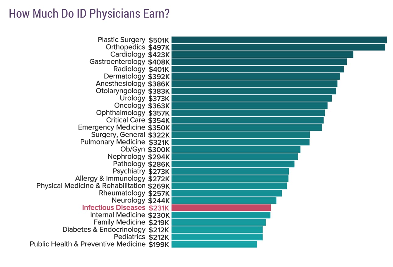 Medscape infectious disease physician compensation report 2018