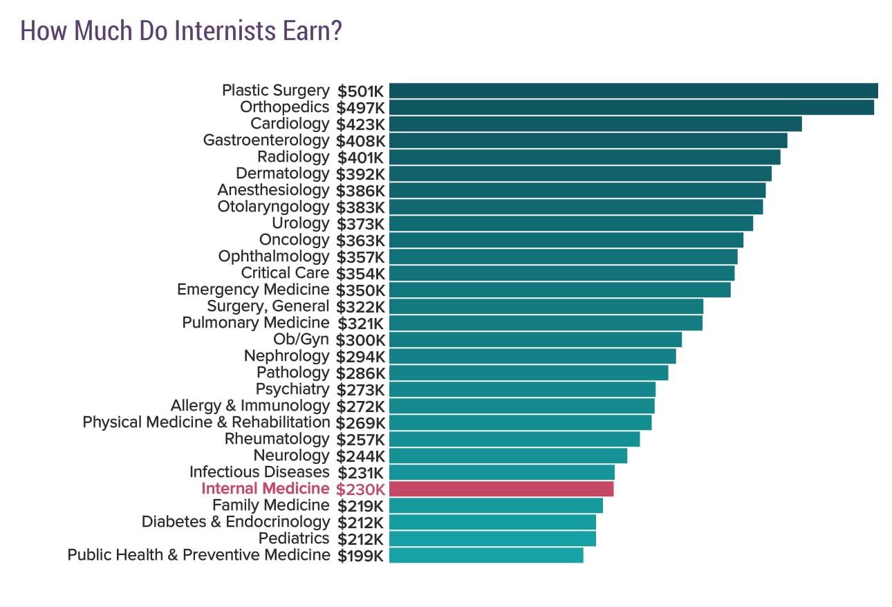 medscape-internist-compensation-report-2018