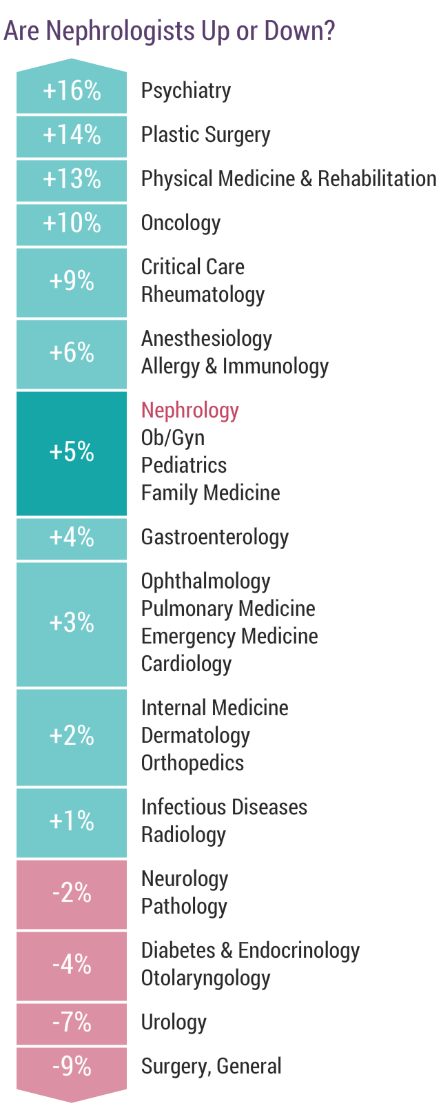 Medscape Nephrologist Compensation Report 2018