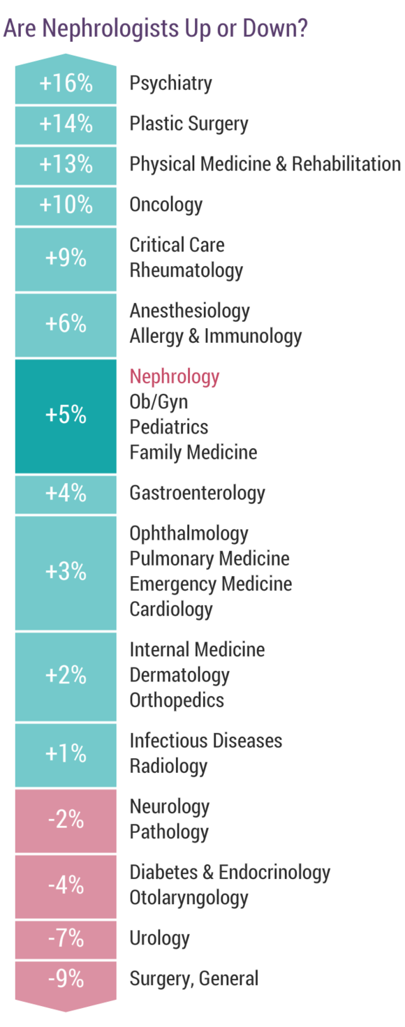 medscape-nephrologist-compensation-report-2018