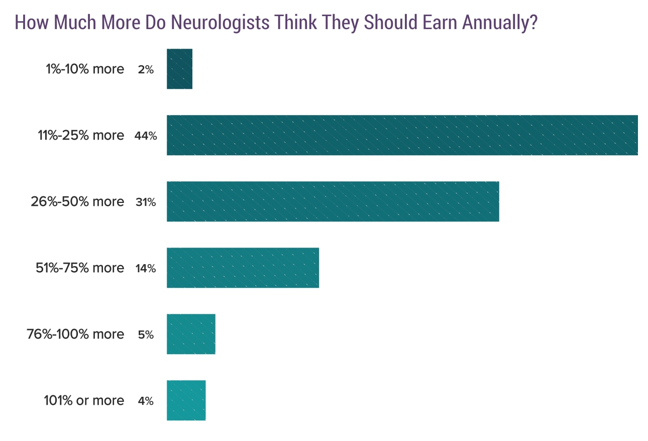 Medscape Neurologist Compensation Report 2018