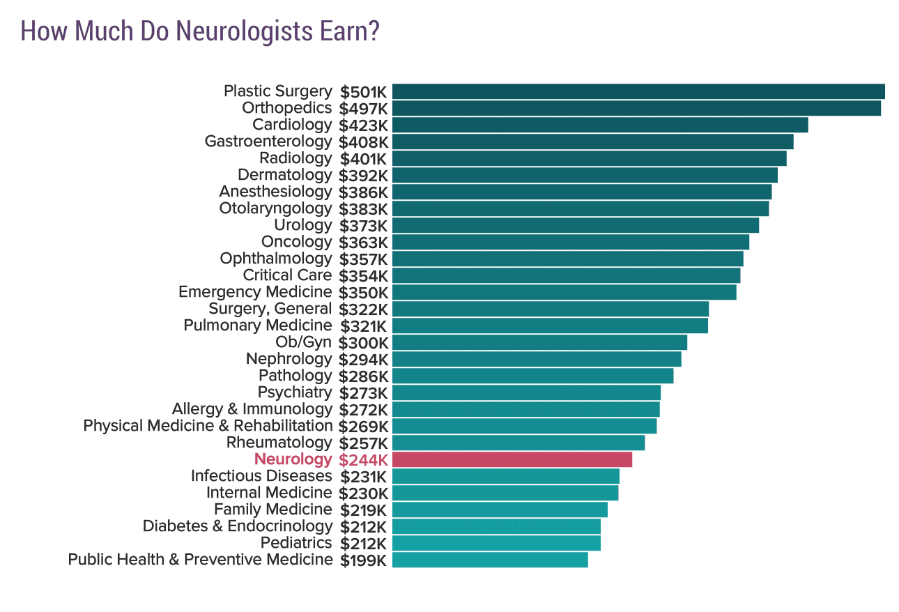 medscape-neurologist-compensation-report-2018
