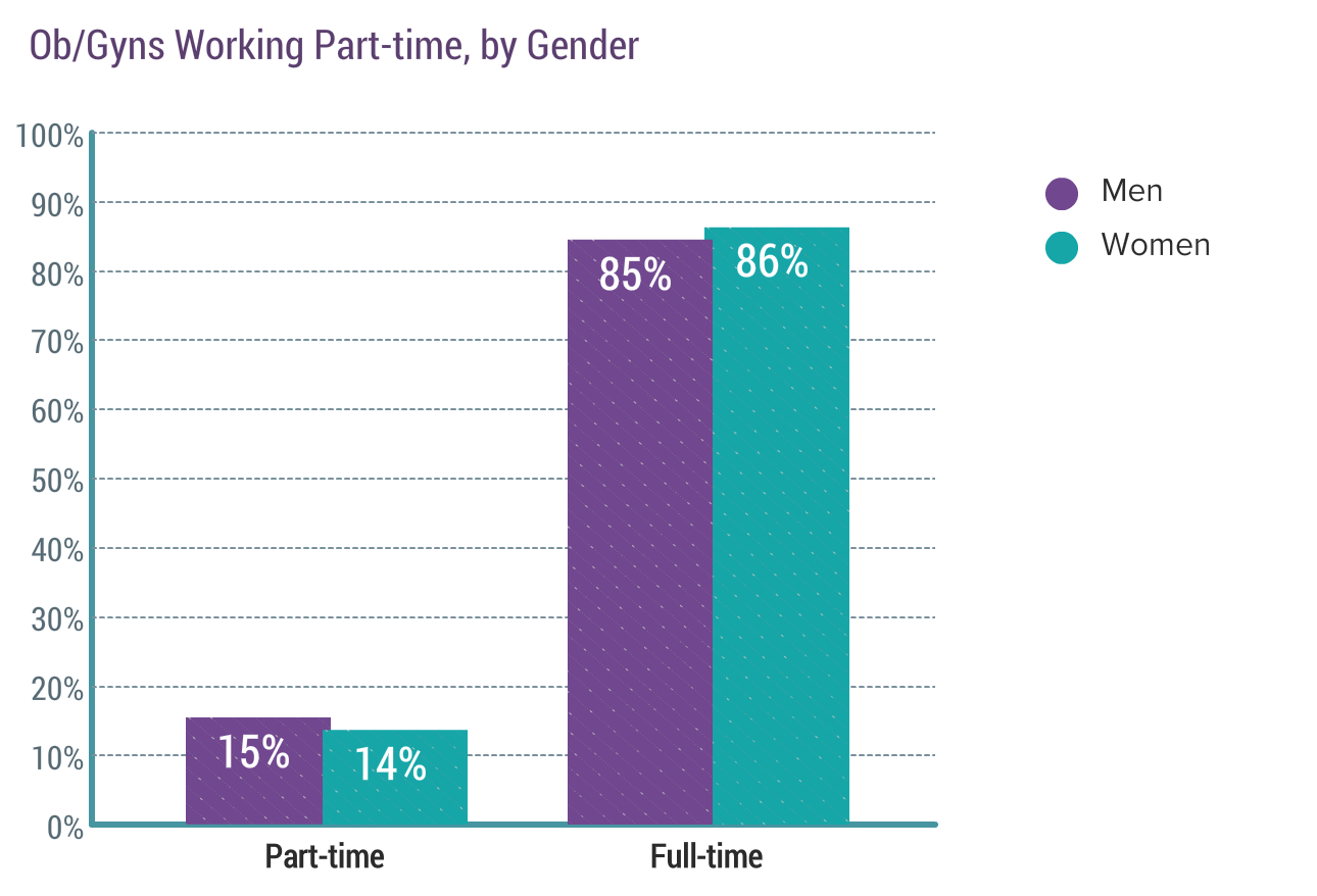 Medscape Ob/Gyn Compensation Report 2018