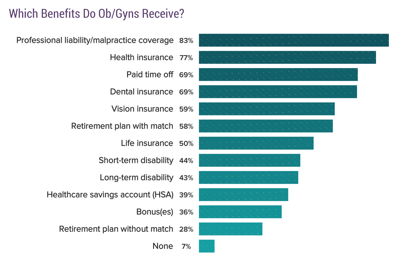 Medscape Ob/Gyn Compensation Report 2018