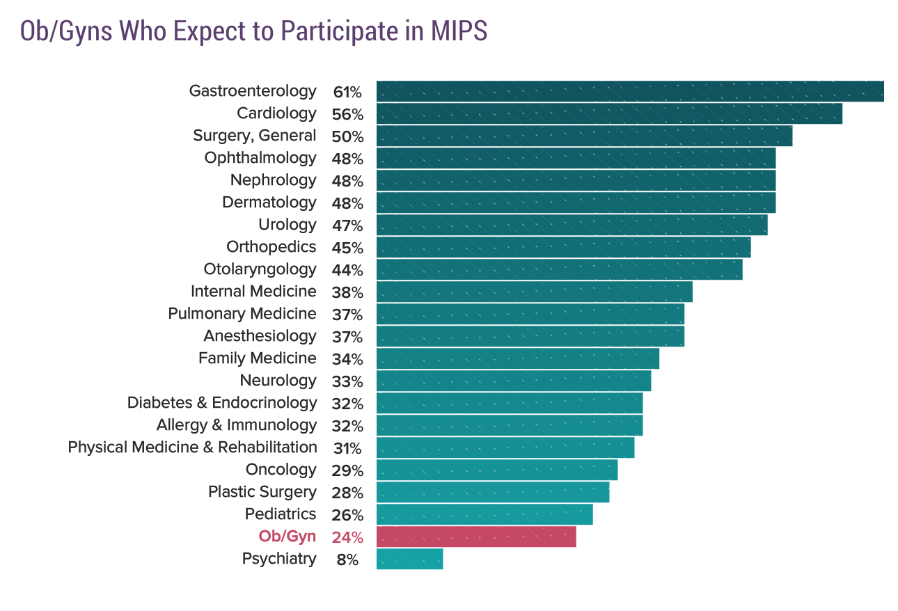 Medscape Ob/Gyn Compensation Report 2018