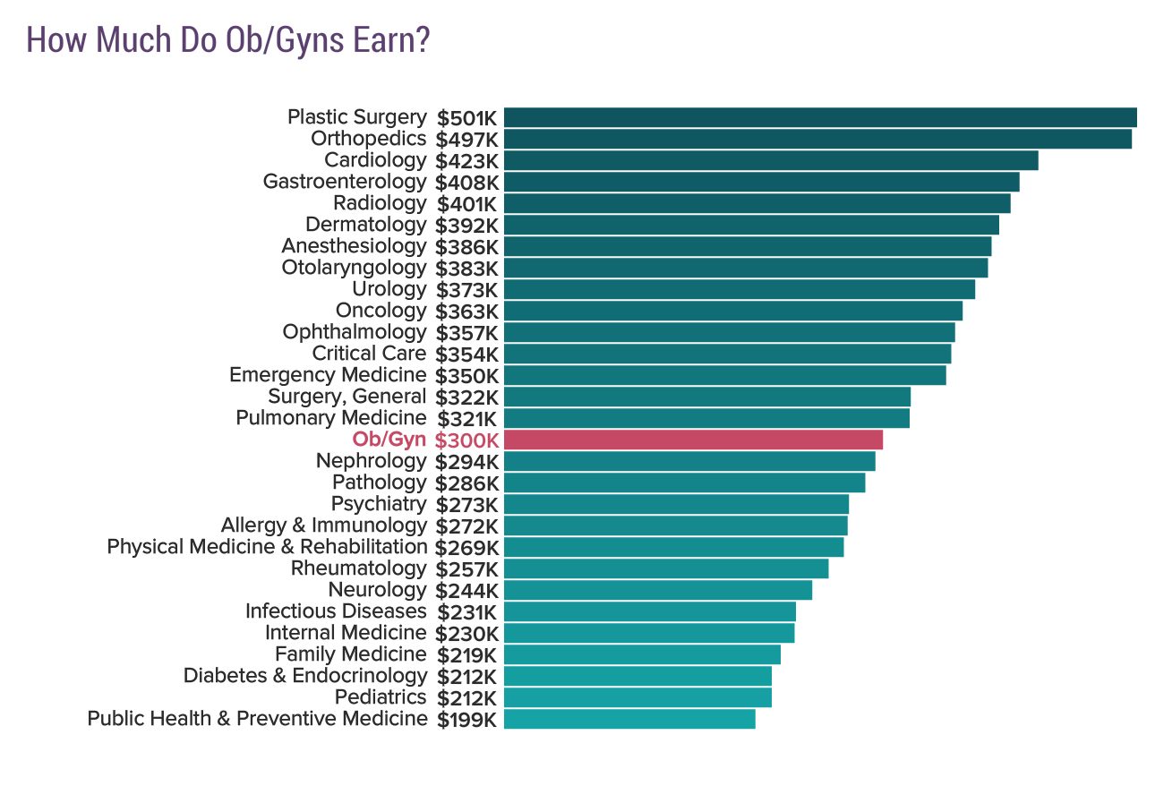 Medscape Ob/Gyn Compensation Report 2018