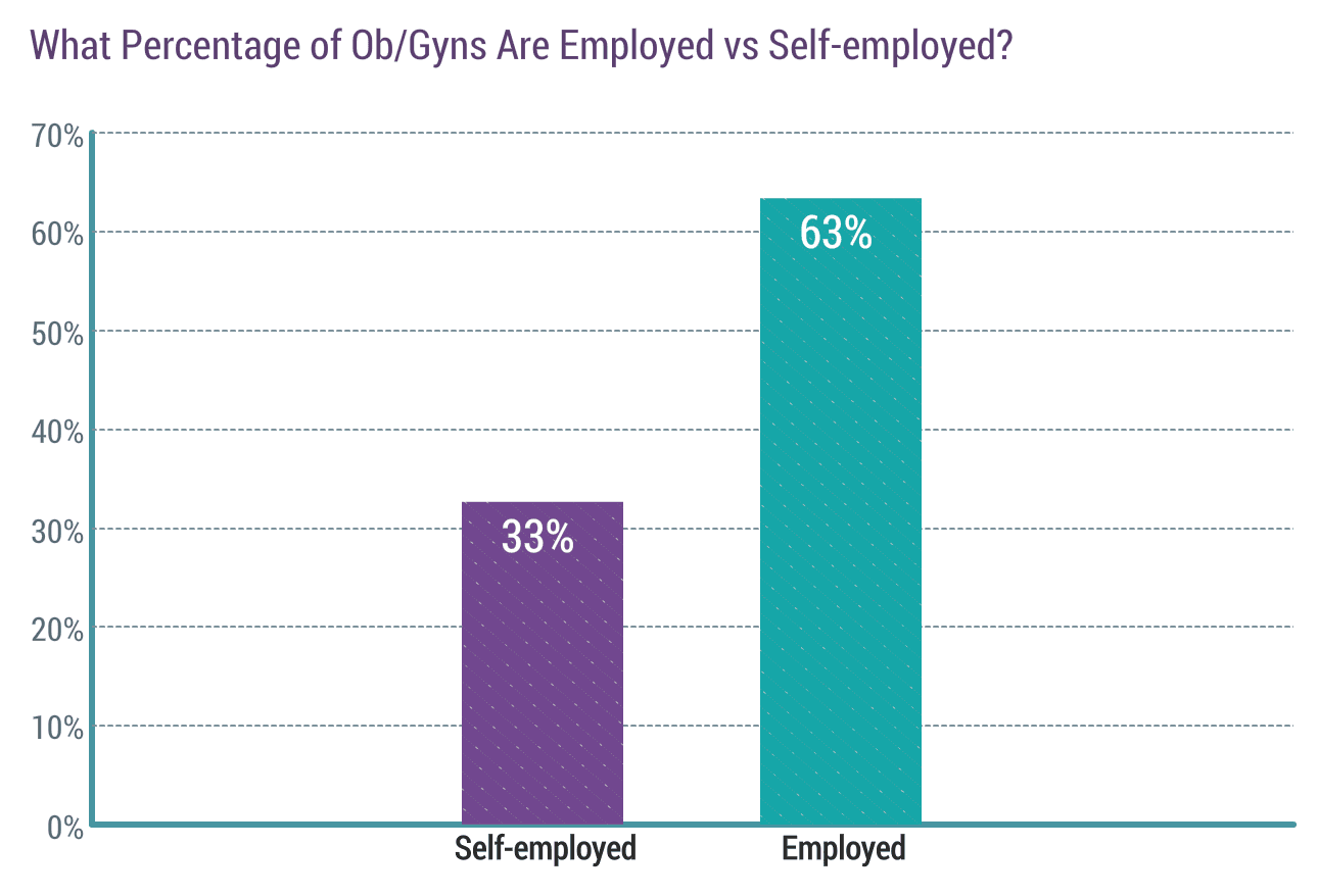 Medscape Ob/Gyn Compensation Report 2018