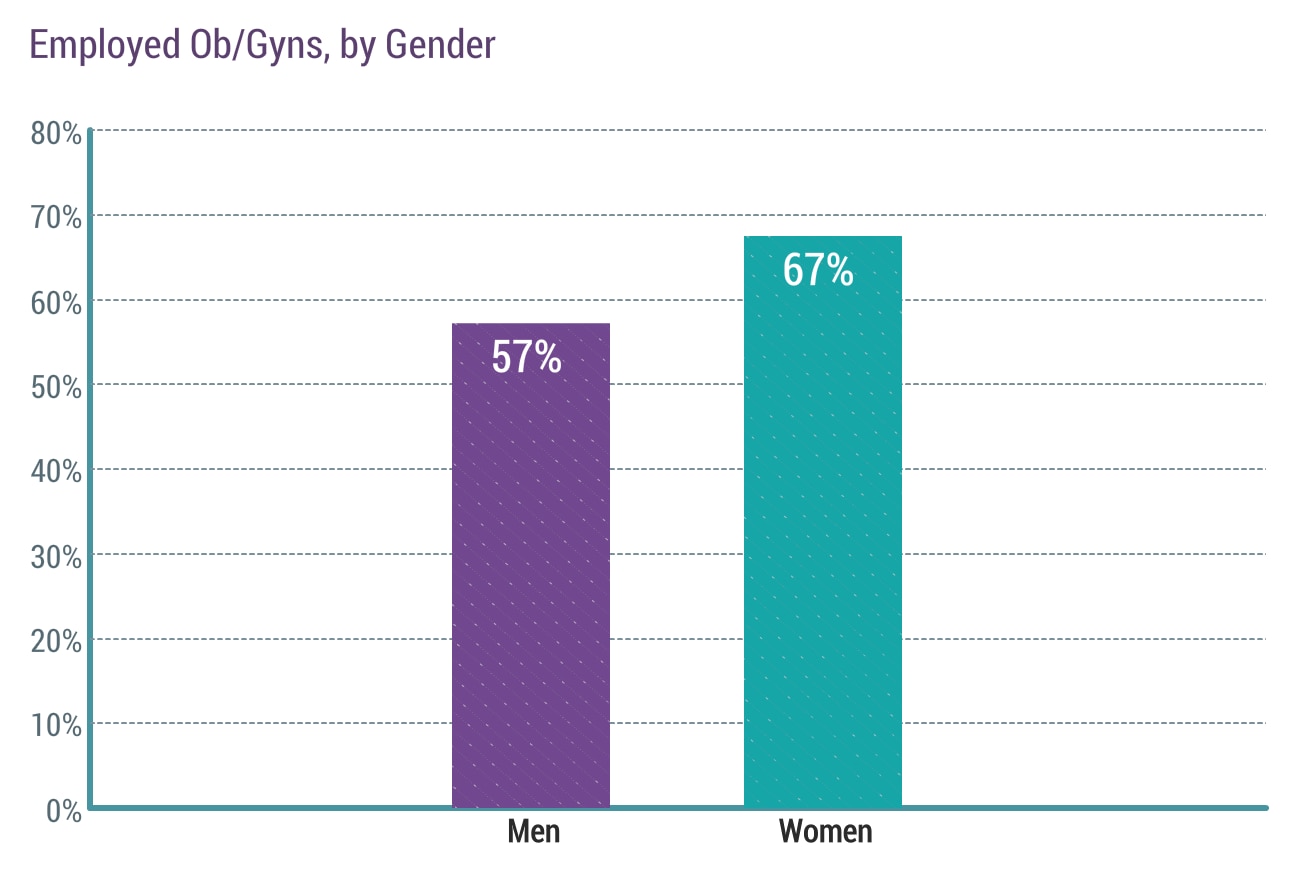 Medscape Ob/Gyn Compensation Report 2018