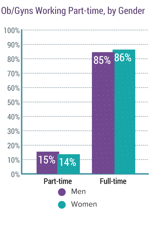 Medscape Ob/Gyn Compensation Report 2018