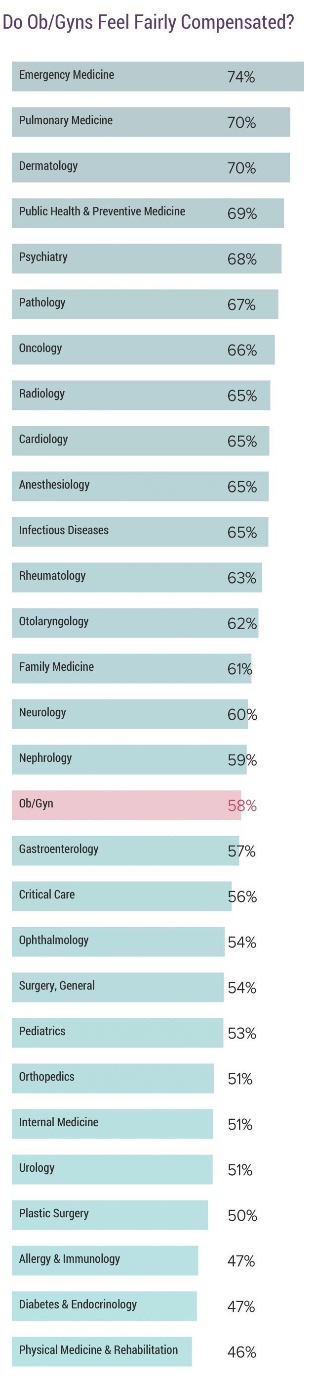 Medscape Ob/Gyn Compensation Report 2018