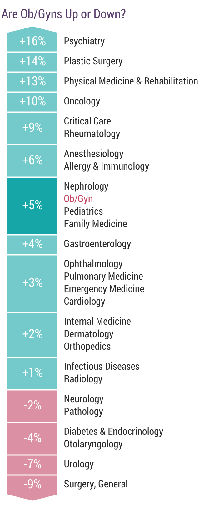 Medscape Ob/Gyn Compensation Report 2018