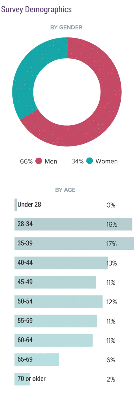 Medscape Ob/Gyn Compensation Report 2018