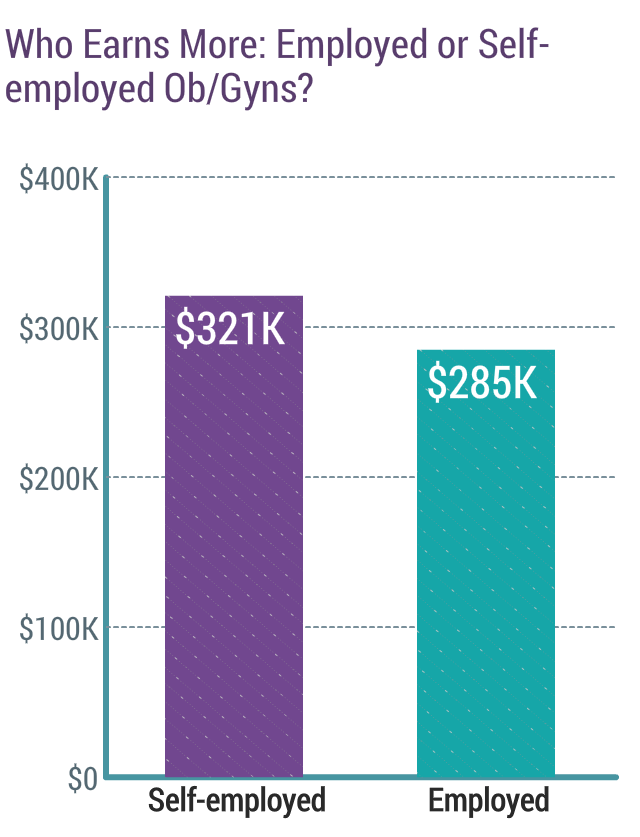 Medscape Ob/Gyn Compensation Report 2018