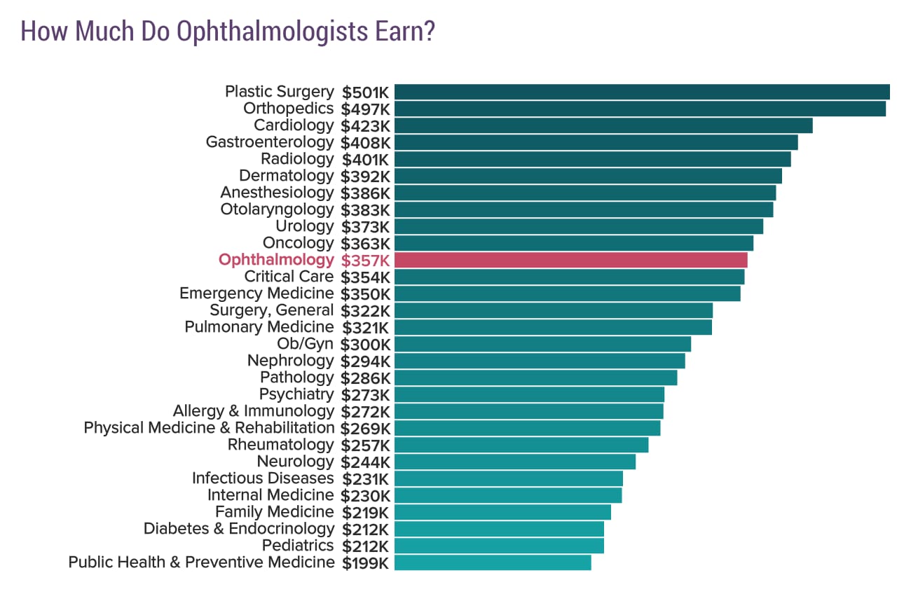 ophthalmologist visit cost