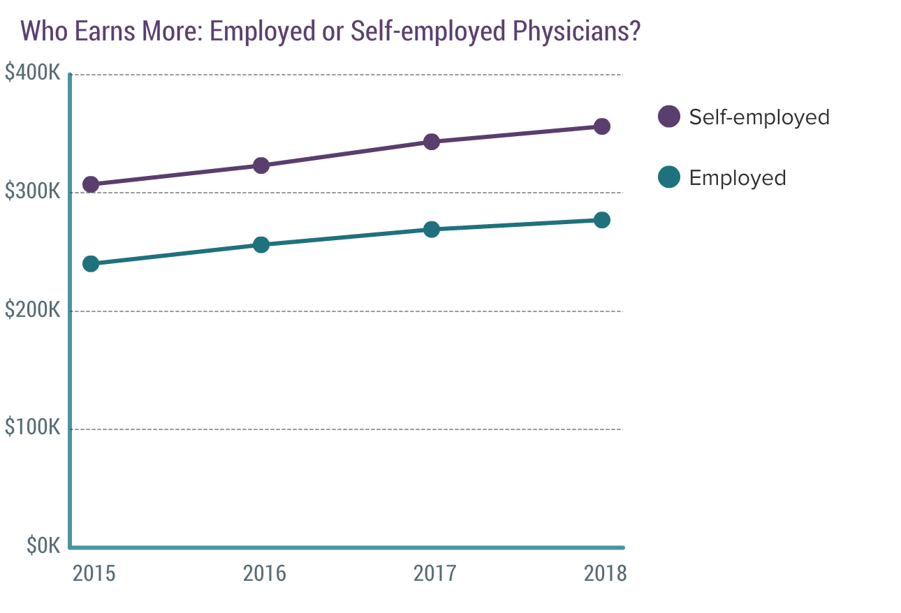 Medscape Physician Compensation Report 2018