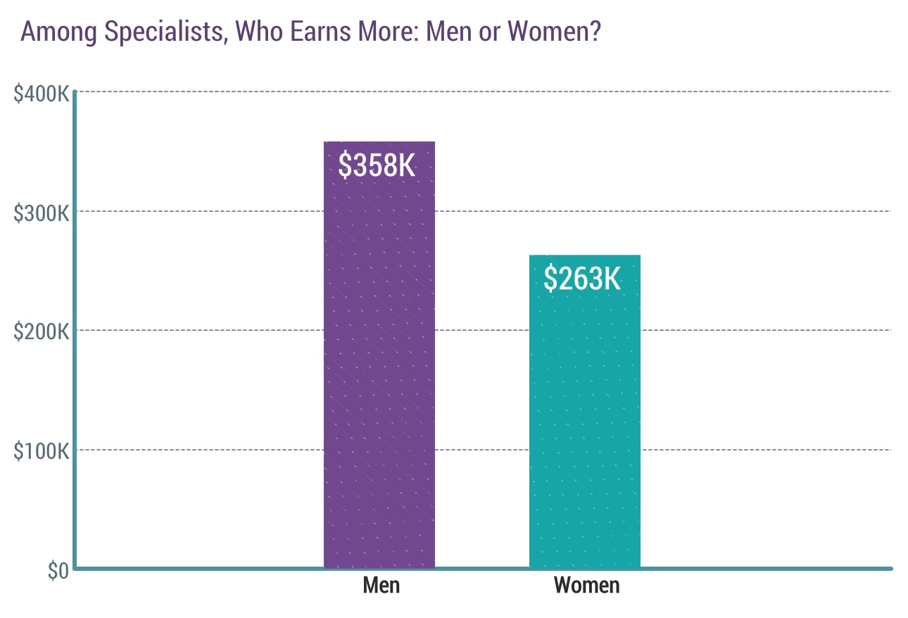 do men or women earn more among medical specialists