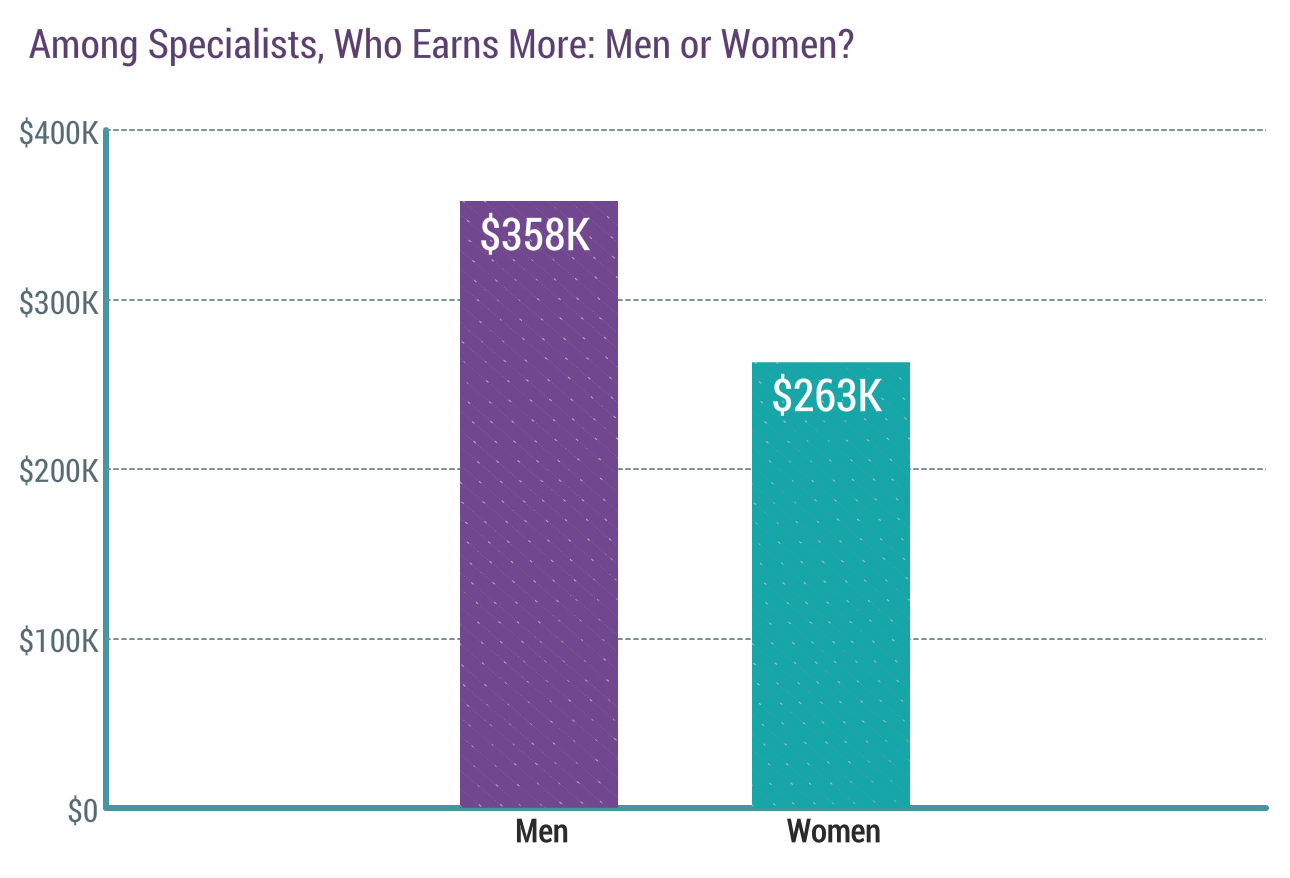 How Much Do Doctors Make A Year Investormint