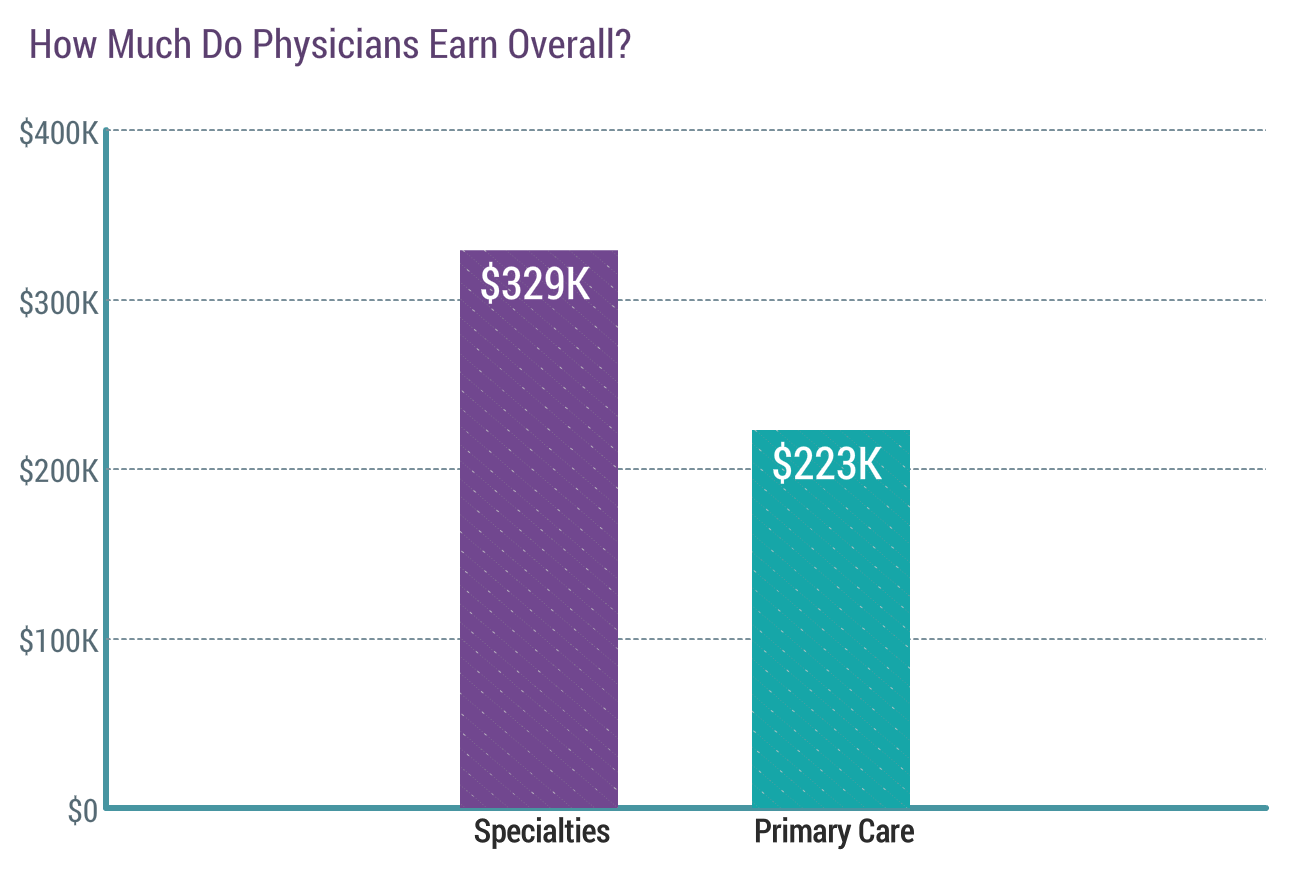 Medscape Physician Compensation Report 2018