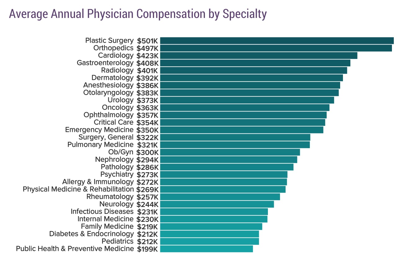 Medscape Physician Compensation Report 2025