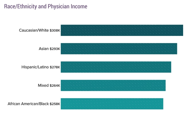 Report: Gender and Racial Disparities Still Prevalent in Physician Compensation