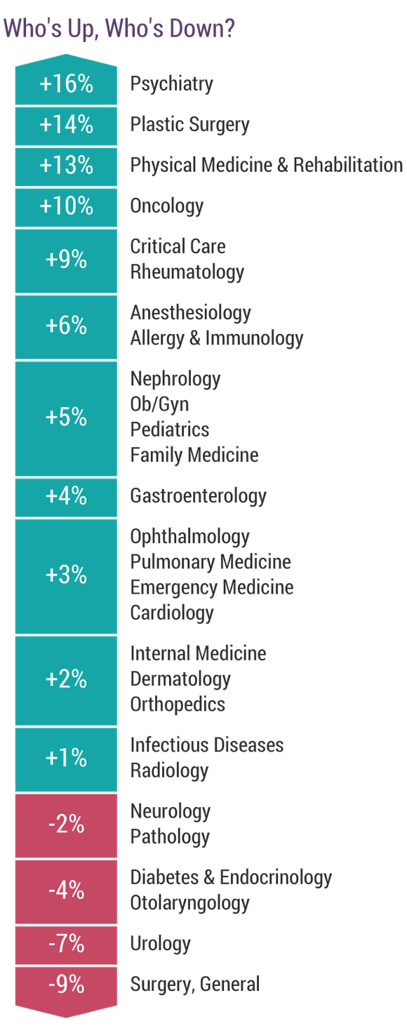 Medscape Physician Compensation Report 2018