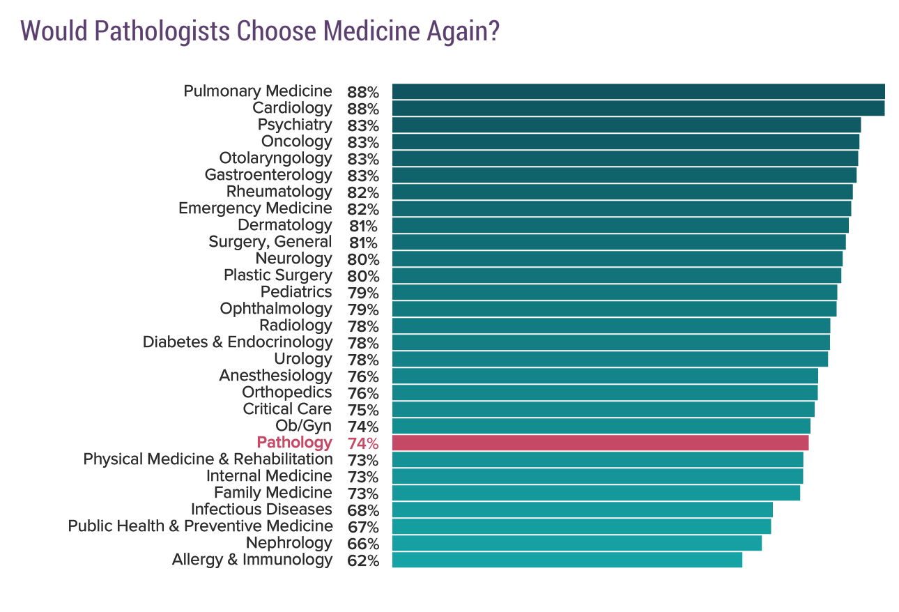 Medscape Pathologist Compensation Report 2018