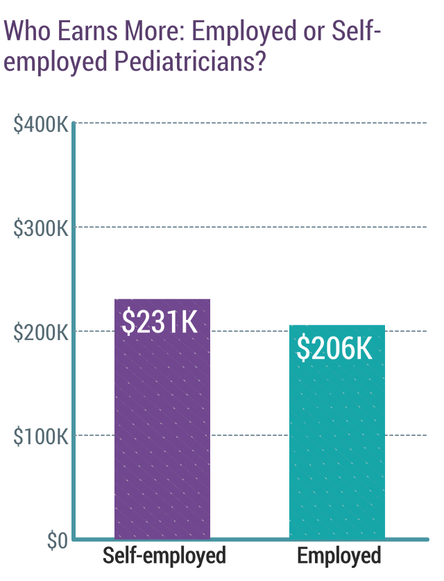 Medscape Pediatrician Compensation Report 2018