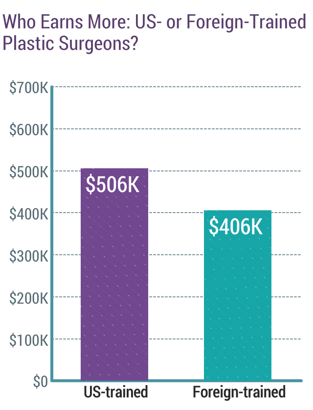 Medscape Plastic Surgeon Compensation Report 2018
