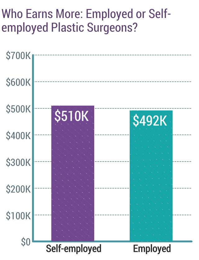Medscape Plastic Surgeon Compensation Report 2018