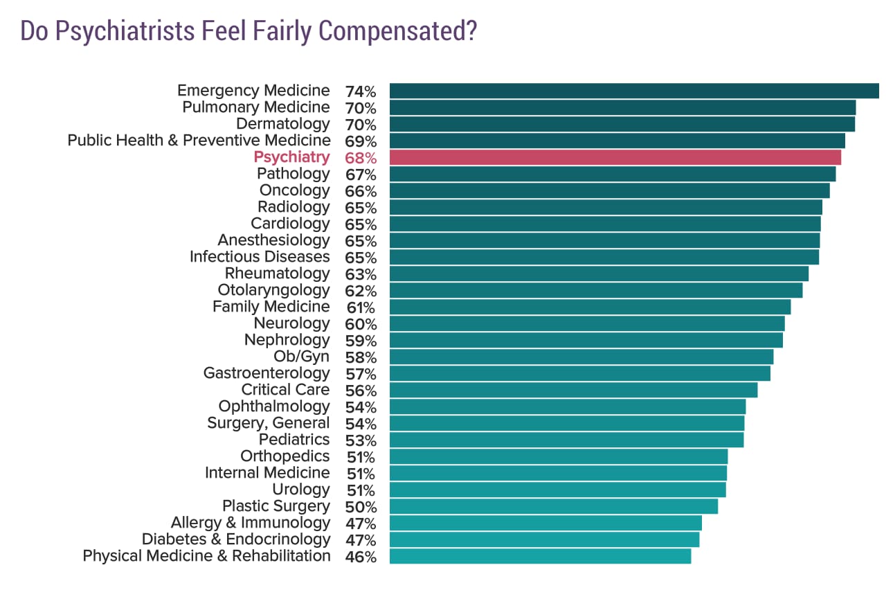 Medscape Psychiatrist Compensation Report 2018