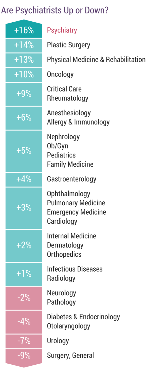 medscape-psychiatrist-compensation-report-2018