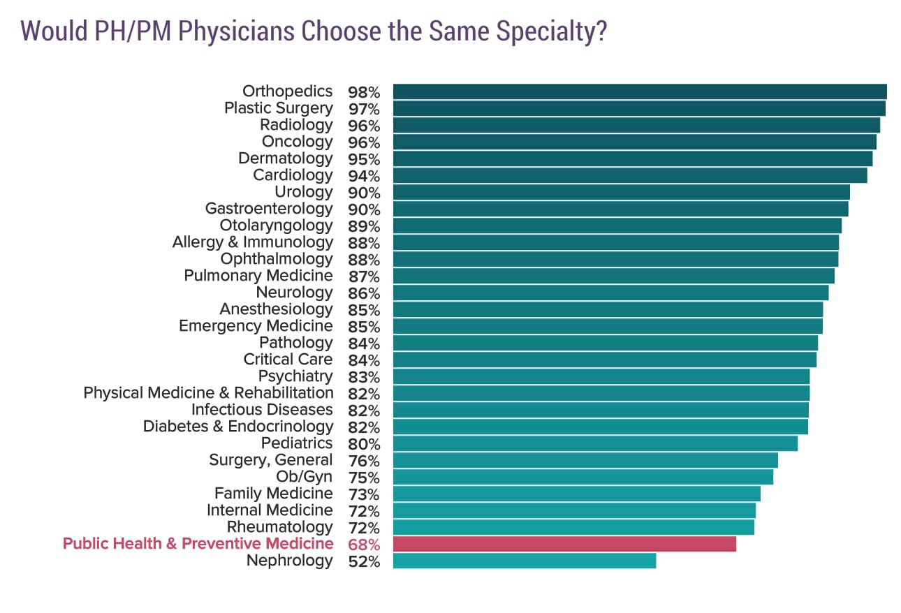 medscape-public-health-and-preventive-medicine-physician-compensation