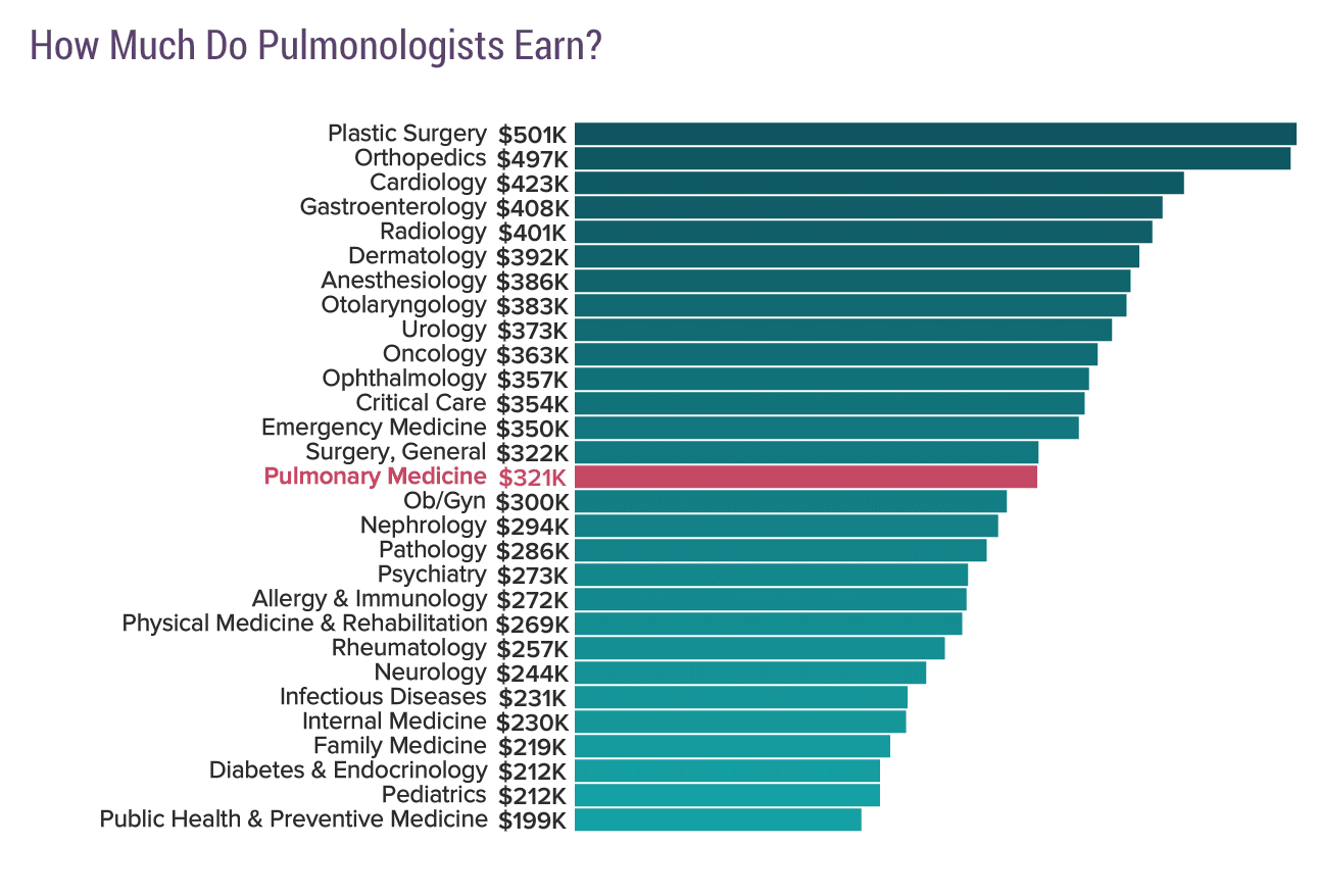 medscape-pulmonologist-compensation-report-2018