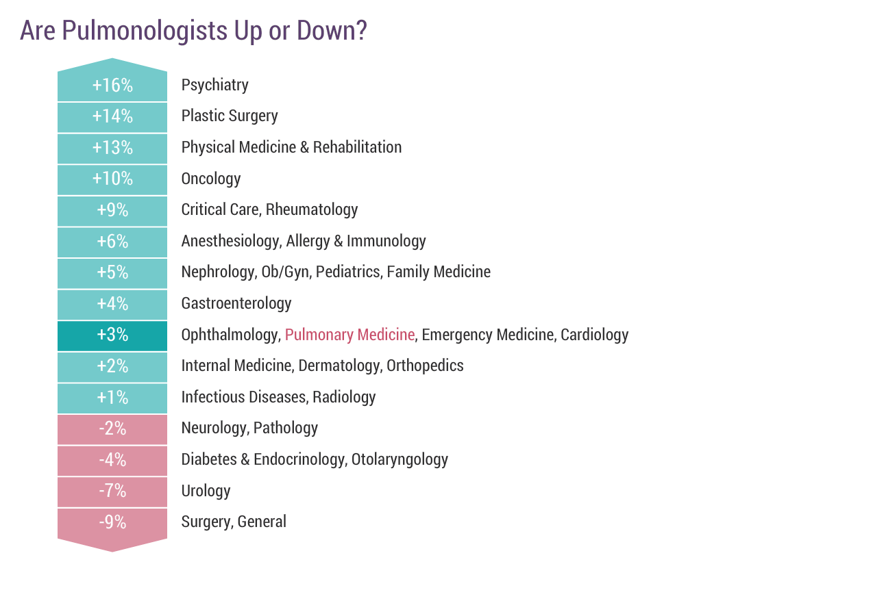 medscape-pulmonologist-compensation-report-2018