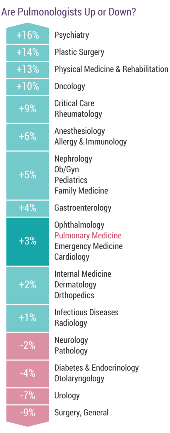 medscape-pulmonologist-compensation-report-2018