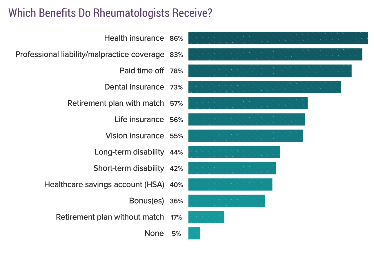 Medscape Rheumatologist Compensation Report 2018