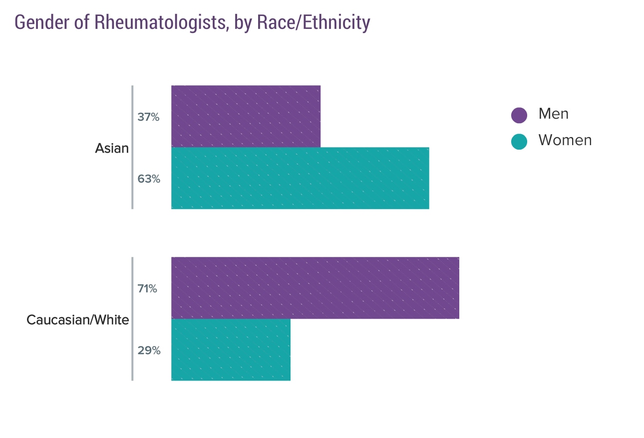 Medscape Rheumatologist Compensation Report 2018