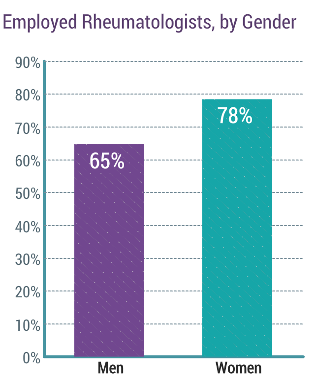 Medscape Rheumatologist Compensation Report 2018